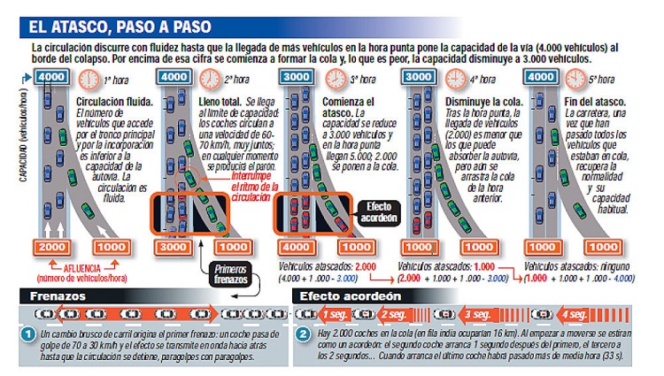 explicacion de la formacion de atascos