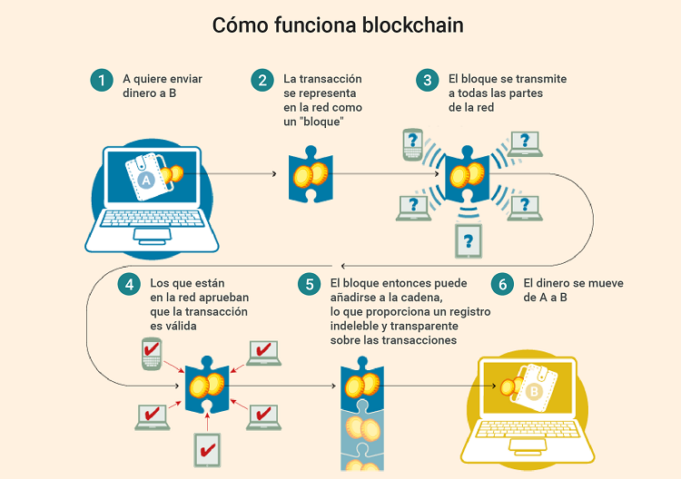 como funciona blockchain
